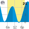 Church Creek Bridge tide chart for Sunday, July 21, 2024