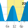 Church Creek Bridge tide chart for Monday, July 22, 2024