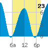 Church Creek Bridge tide chart for Tuesday, July 23, 2024