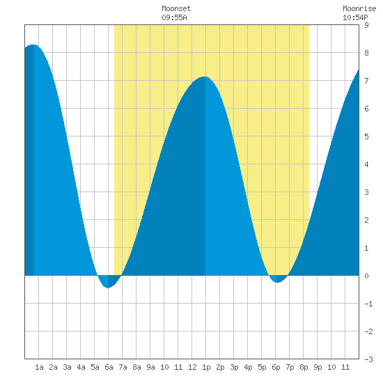 Church Creek Bridge tide chart for Wednesday, July 24, 2024