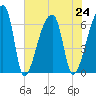 Church Creek Bridge tide chart for Wednesday, July 24, 2024