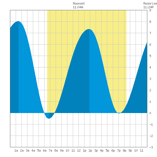 Church Creek Bridge tide chart for Thursday, July 25, 2024