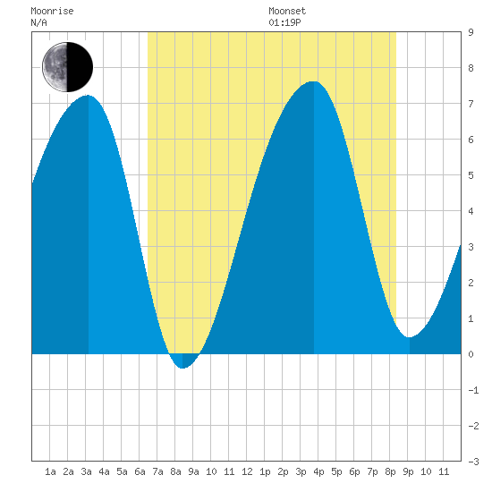 Church Creek Bridge tide chart for Saturday, July 27, 2024