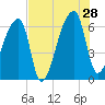 Church Creek Bridge tide chart for Sunday, July 28, 2024
