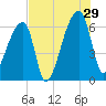 Church Creek Bridge tide chart for Monday, July 29, 2024