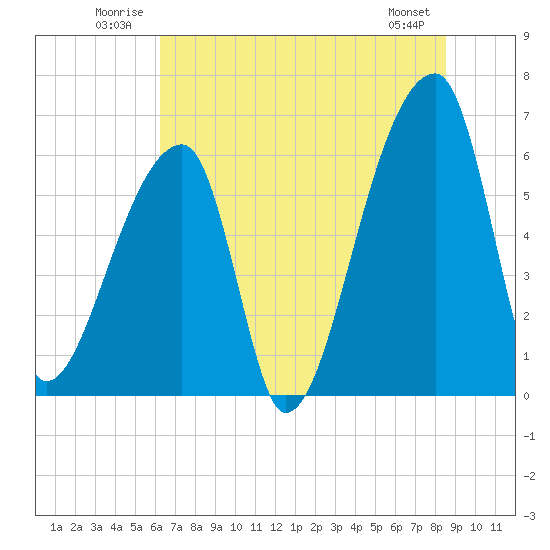 Church Creek Bridge tide chart for Tuesday, July 2, 2024