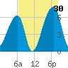 Church Creek Bridge tide chart for Tuesday, July 30, 2024