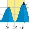 Church Creek Bridge tide chart for Wednesday, July 31, 2024