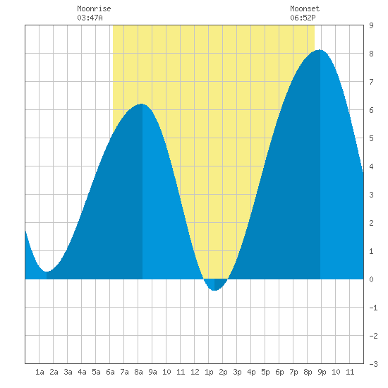Church Creek Bridge tide chart for Wednesday, July 3, 2024