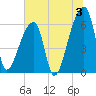 Church Creek Bridge tide chart for Wednesday, July 3, 2024