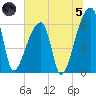 Church Creek Bridge tide chart for Friday, July 5, 2024