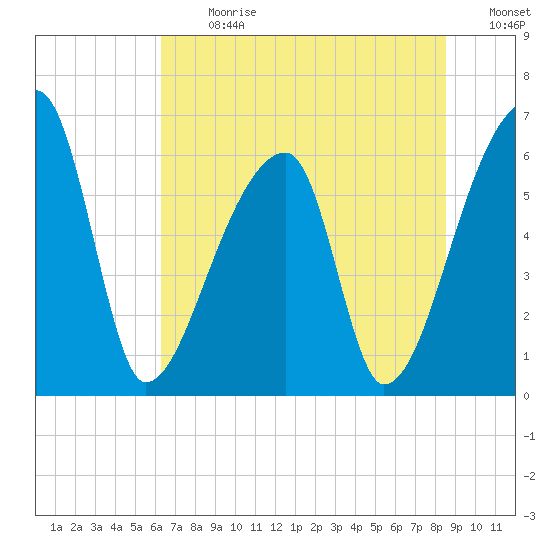 Church Creek Bridge tide chart for Monday, July 8, 2024