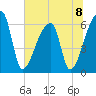 Church Creek Bridge tide chart for Monday, July 8, 2024