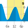 Church Creek Bridge tide chart for Tuesday, July 9, 2024