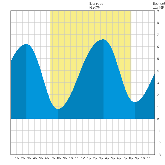 Church Creek Bridge tide chart for Sunday, August 11, 2024