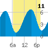 Church Creek Bridge tide chart for Sunday, August 11, 2024