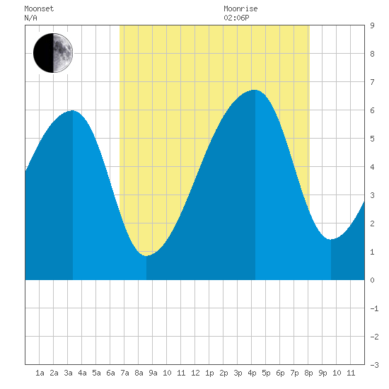Church Creek Bridge tide chart for Monday, August 12, 2024