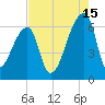 Church Creek Bridge tide chart for Thursday, August 15, 2024