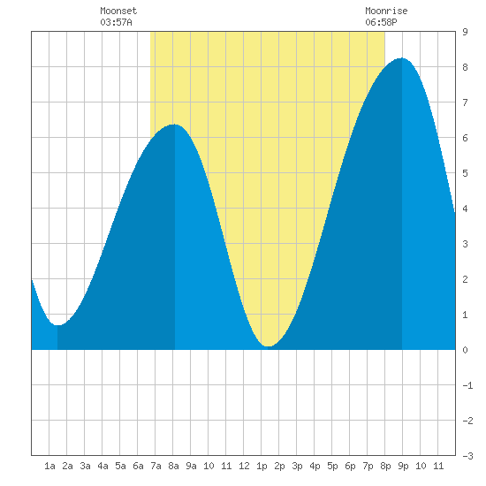 Church Creek Bridge tide chart for Saturday, August 17, 2024