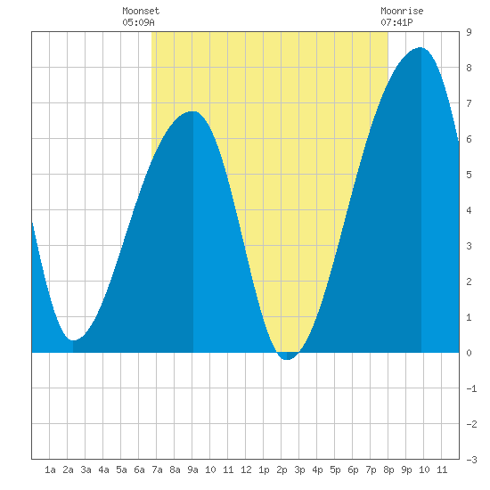 Church Creek Bridge tide chart for Sunday, August 18, 2024