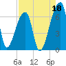 Church Creek Bridge tide chart for Sunday, August 18, 2024