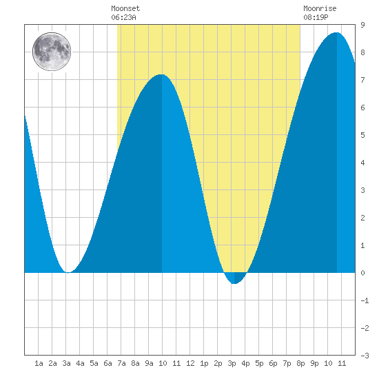 Church Creek Bridge tide chart for Monday, August 19, 2024