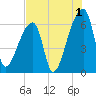 Church Creek Bridge tide chart for Thursday, August 1, 2024