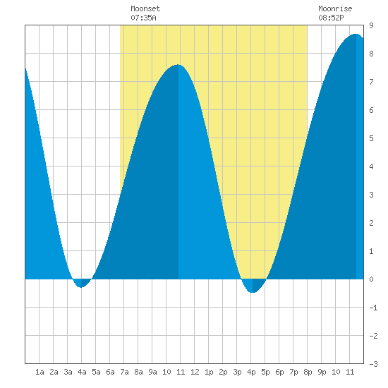 Church Creek Bridge tide chart for Tuesday, August 20, 2024