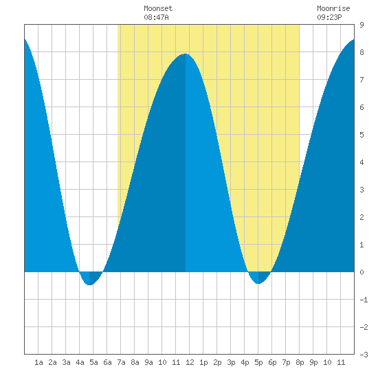 Church Creek Bridge tide chart for Wednesday, August 21, 2024