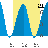 Church Creek Bridge tide chart for Wednesday, August 21, 2024