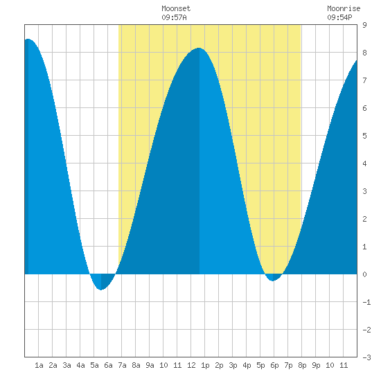 Church Creek Bridge tide chart for Thursday, August 22, 2024