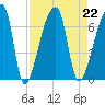 Church Creek Bridge tide chart for Thursday, August 22, 2024