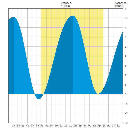 Church Creek Bridge tide chart for Friday, August 23, 2024