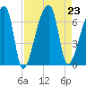 Church Creek Bridge tide chart for Friday, August 23, 2024