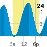 Church Creek Bridge tide chart for Saturday, August 24, 2024