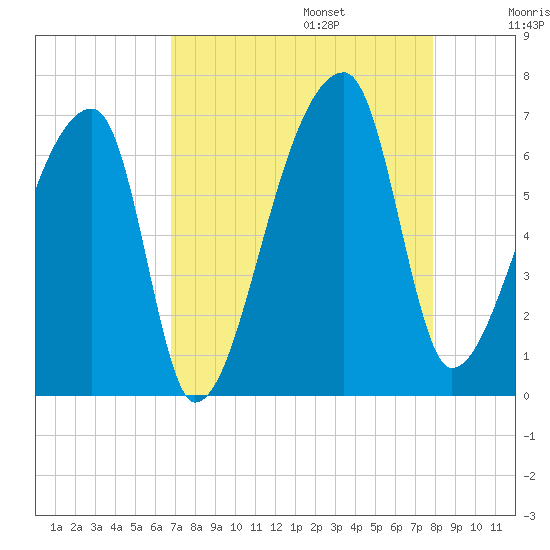 Church Creek Bridge tide chart for Sunday, August 25, 2024