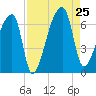 Church Creek Bridge tide chart for Sunday, August 25, 2024