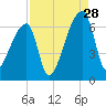 Church Creek Bridge tide chart for Wednesday, August 28, 2024