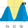 Church Creek Bridge tide chart for Thursday, August 29, 2024