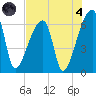 Church Creek Bridge tide chart for Sunday, August 4, 2024