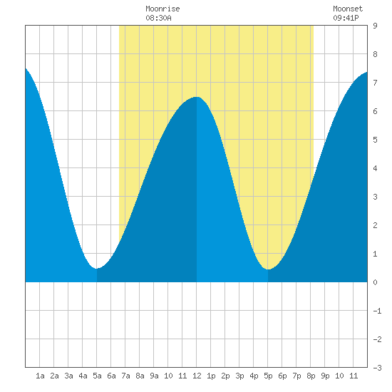 Church Creek Bridge tide chart for Tuesday, August 6, 2024