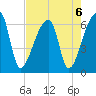 Church Creek Bridge tide chart for Tuesday, August 6, 2024