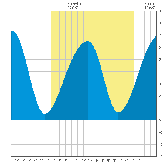 Church Creek Bridge tide chart for Wednesday, August 7, 2024