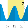 Church Creek Bridge tide chart for Wednesday, August 7, 2024