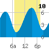 Church Creek Bridge tide chart for Tuesday, September 10, 2024