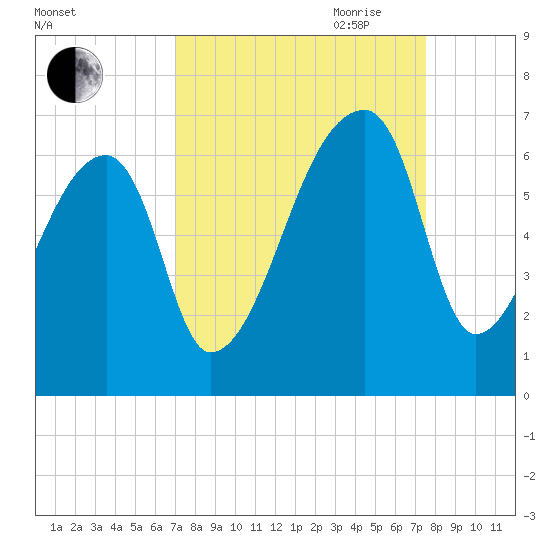 Church Creek Bridge tide chart for Wednesday, September 11, 2024