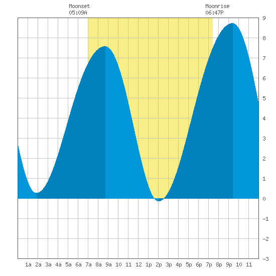 Church Creek Bridge tide chart for Monday, September 16, 2024