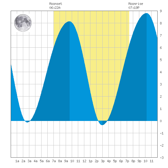 Church Creek Bridge tide chart for Tuesday, September 17, 2024