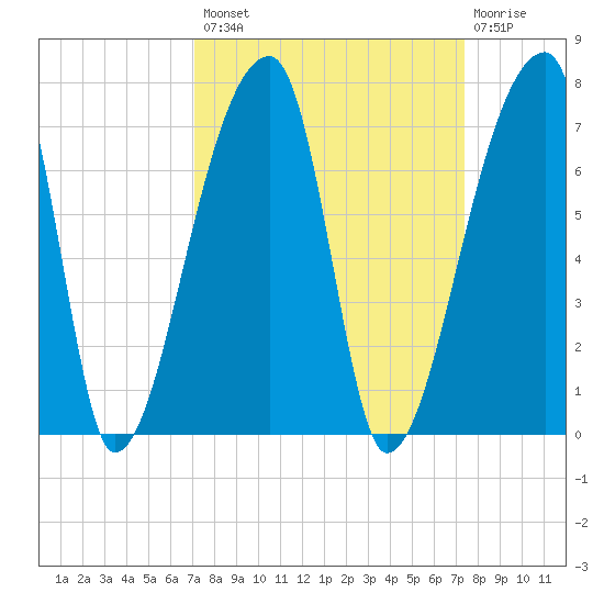 Church Creek Bridge tide chart for Wednesday, September 18, 2024