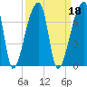 Church Creek Bridge tide chart for Wednesday, September 18, 2024